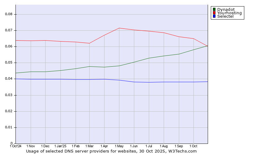 Historical trends in the usage of Dynadot vs. Yourhosting vs. Selectel