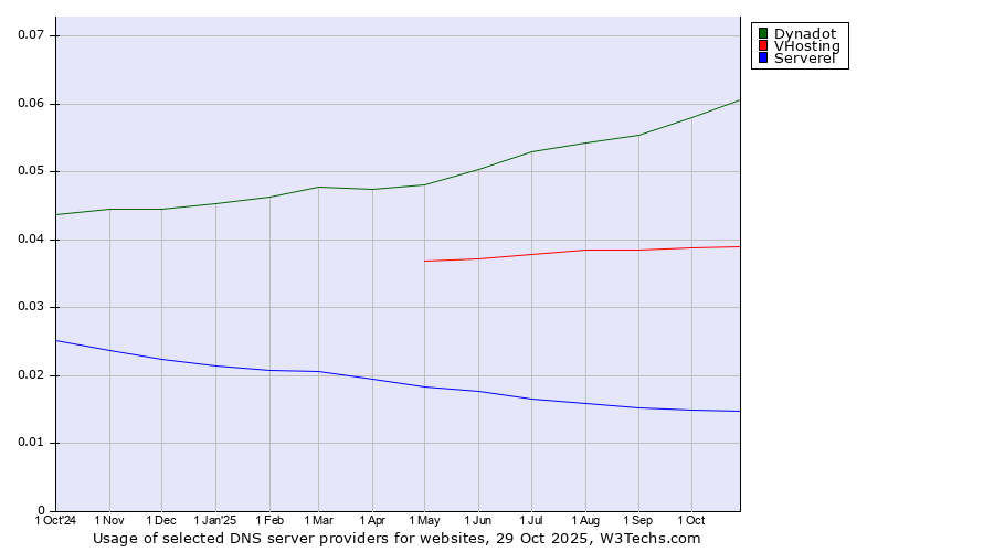 Historical trends in the usage of Dynadot vs. VHosting vs. Serverel