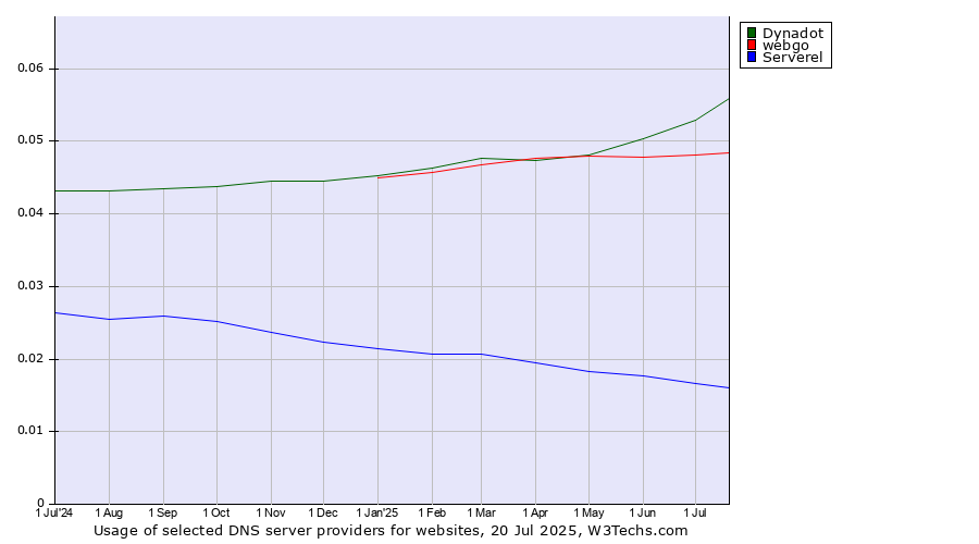 Historical trends in the usage of Dynadot vs. webgo vs. Serverel