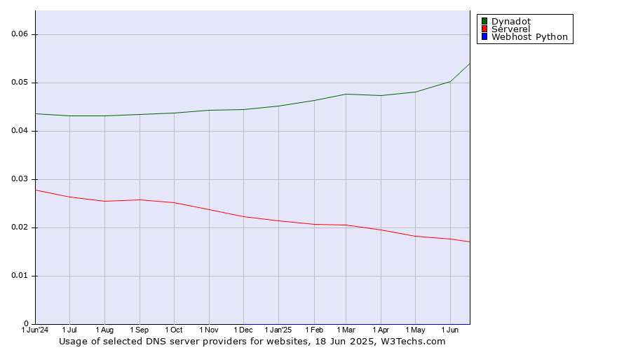 Historical trends in the usage of Dynadot vs. Serverel vs. Webhost Python