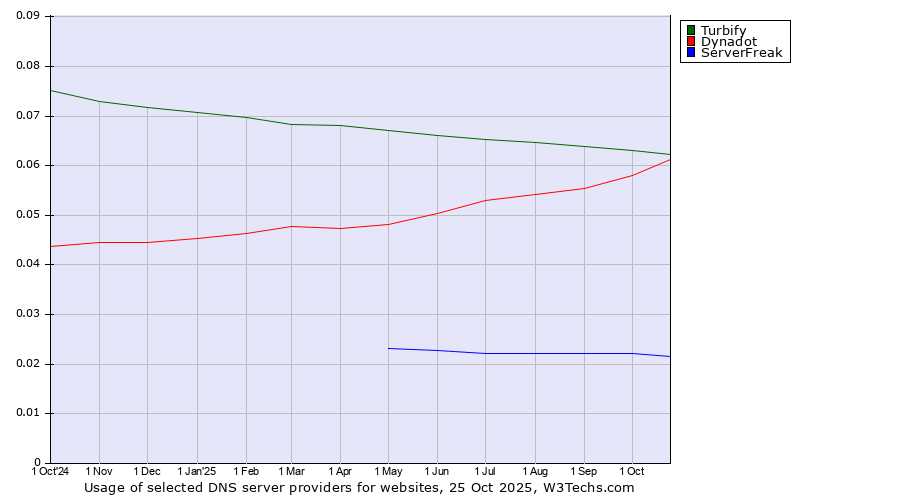 Historical trends in the usage of Turbify vs. Dynadot vs. ServerFreak