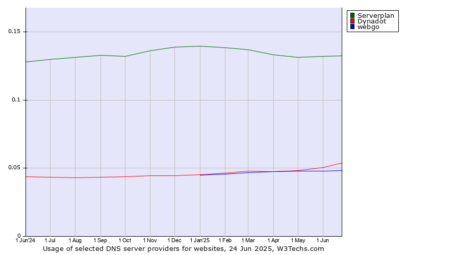 Historical trends in the usage of Serverplan vs. Dynadot vs. webgo