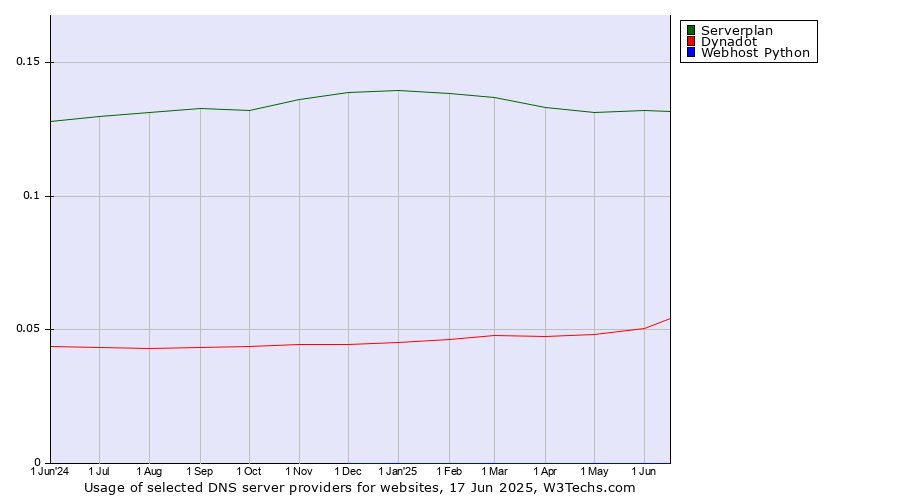 Historical trends in the usage of Serverplan vs. Dynadot vs. Webhost Python
