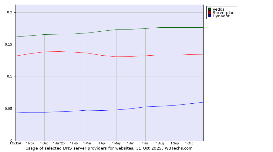 Historical trends in the usage of Vedos vs. Serverplan vs. Dynadot