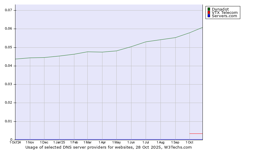 Historical trends in the usage of Dynadot vs. VTX Telecom vs. Servers.com