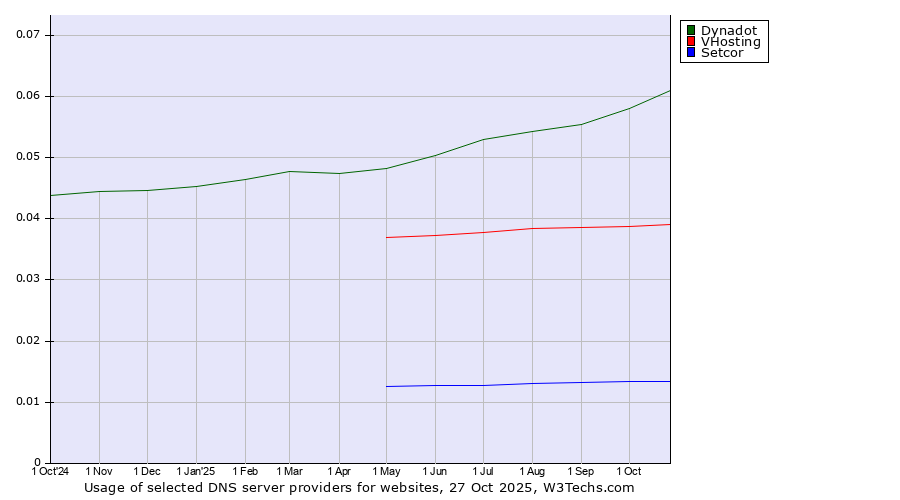 Historical trends in the usage of Dynadot vs. VHosting vs. Setcor