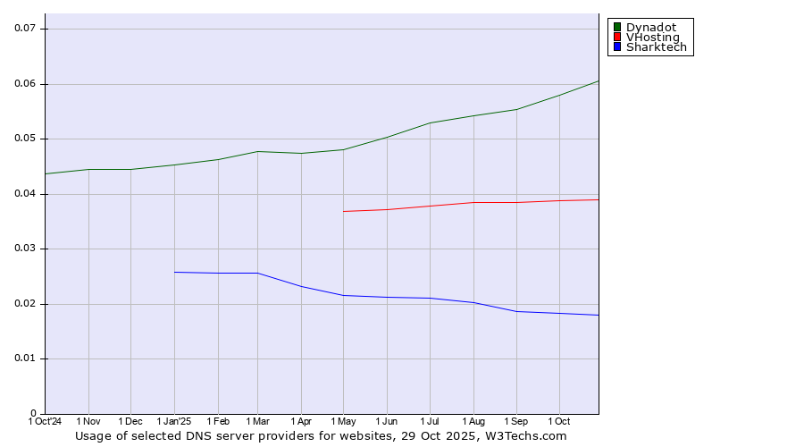Historical trends in the usage of Dynadot vs. VHosting vs. Sharktech