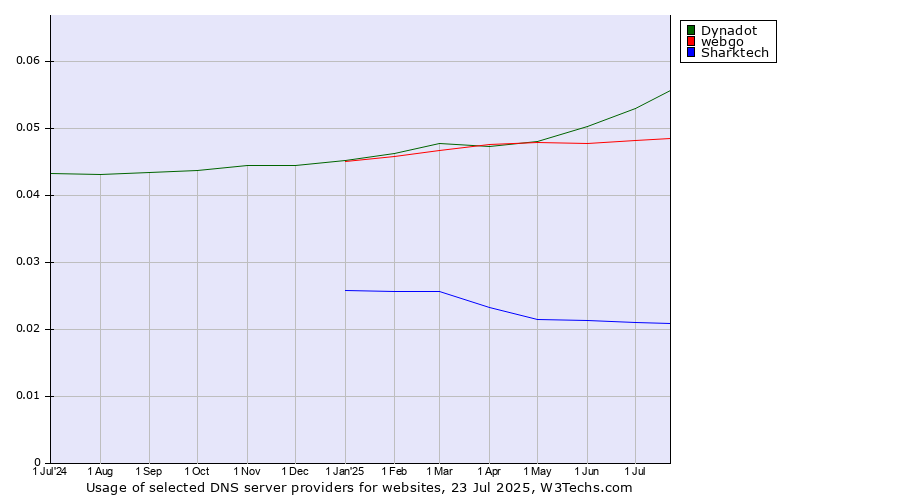 Historical trends in the usage of Dynadot vs. webgo vs. Sharktech