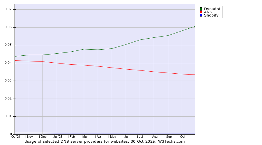 Historical trends in the usage of Dynadot vs. ANS vs. Shopify