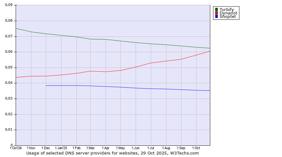 Historical trends in the usage of Turbify vs. Dynadot vs. Shoptet