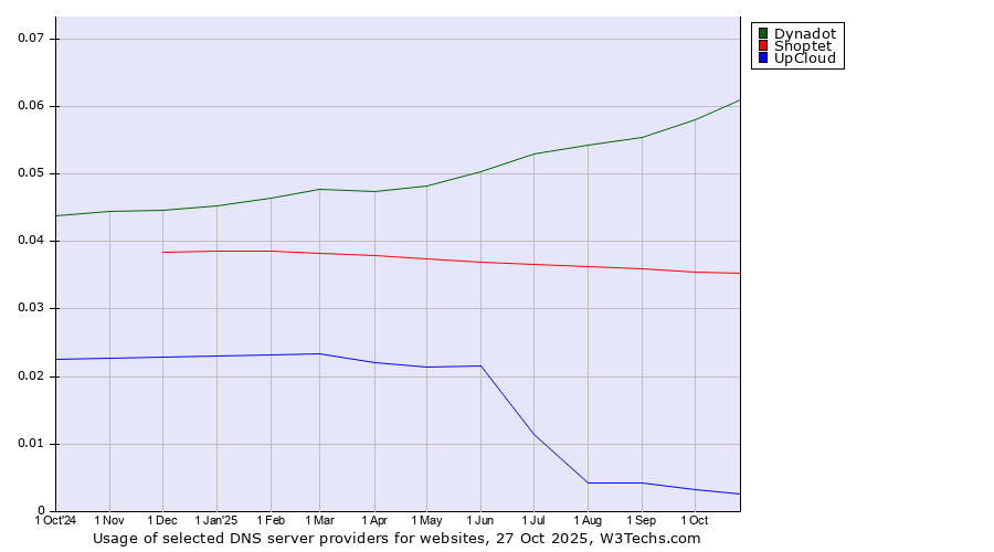 Historical trends in the usage of Dynadot vs. Shoptet vs. UpCloud