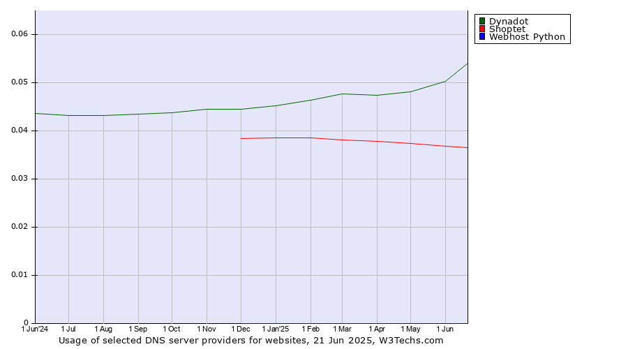 Historical trends in the usage of Dynadot vs. Shoptet vs. Webhost Python