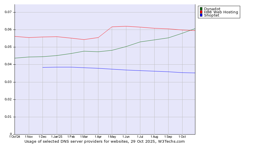 Historical trends in the usage of Dynadot vs. H88 Web Hosting vs. Shoptet