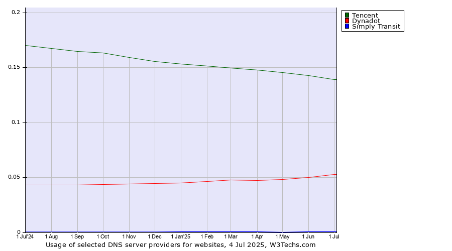 Historical trends in the usage of Tencent vs. Dynadot vs. Simply Transit