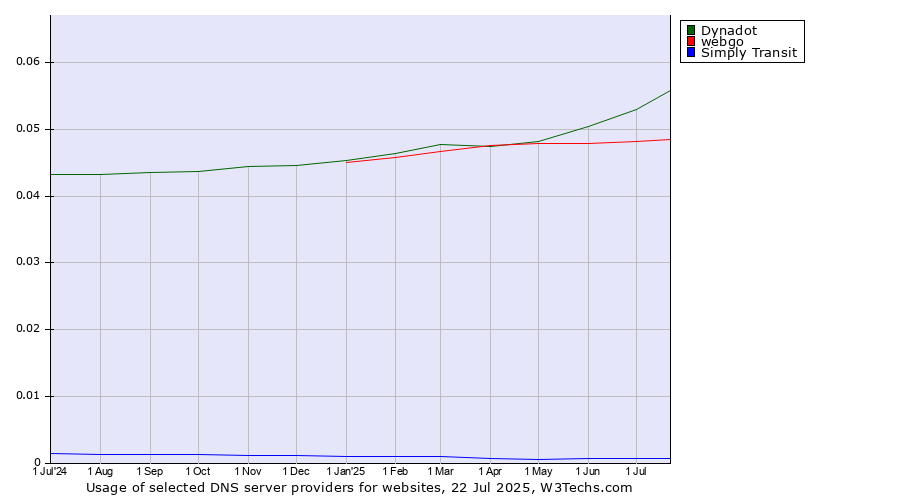 Historical trends in the usage of Dynadot vs. webgo vs. Simply Transit