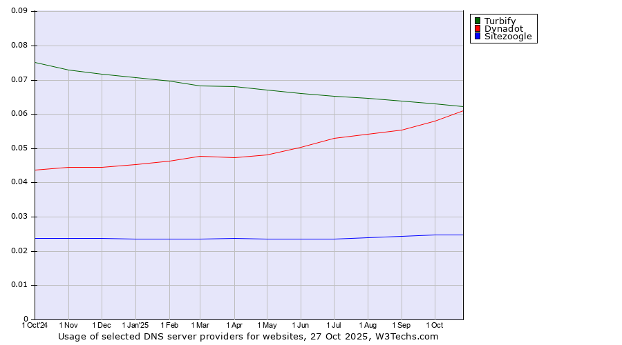 Historical trends in the usage of Turbify vs. Dynadot vs. Sitezoogle