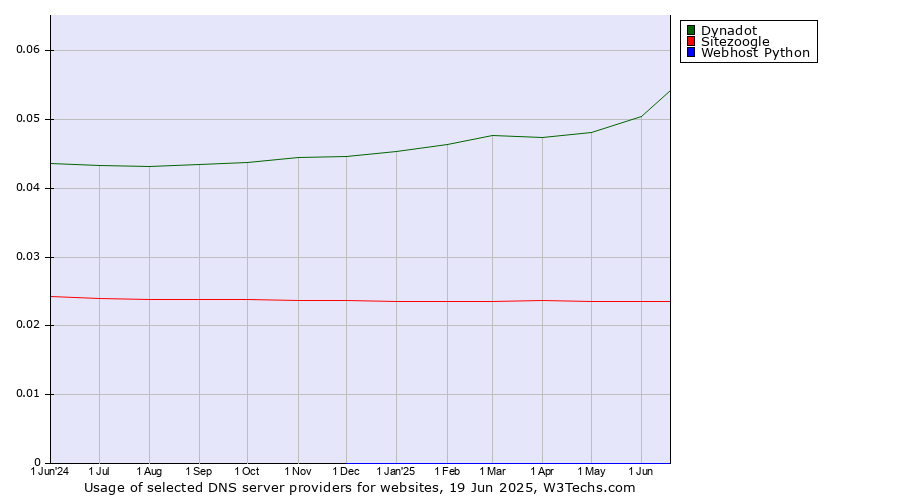 Historical trends in the usage of Dynadot vs. Sitezoogle vs. Webhost Python