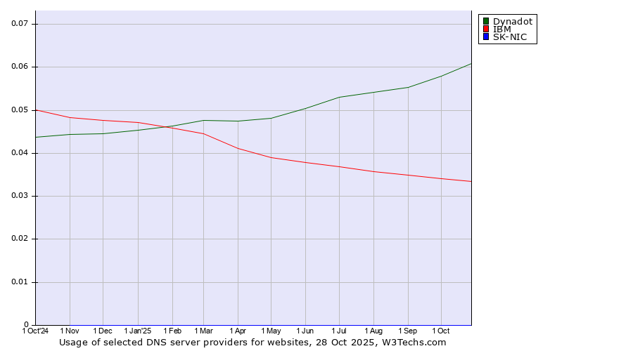 Historical trends in the usage of Dynadot vs. IBM vs. SK-NIC