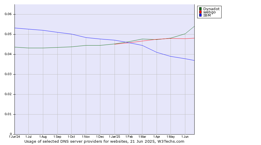 Historical trends in the usage of Dynadot vs. webgo vs. IBM