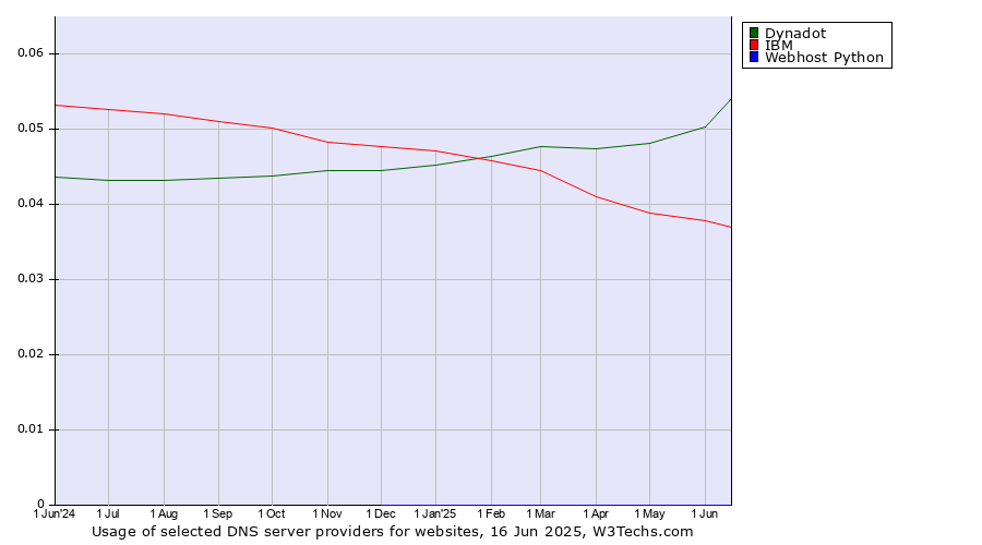 Historical trends in the usage of Dynadot vs. IBM vs. Webhost Python
