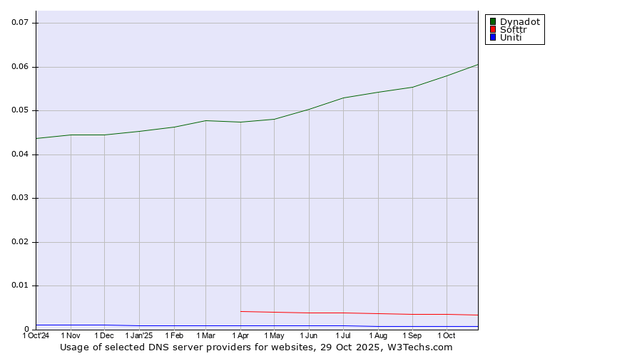 Historical trends in the usage of Dynadot vs. Softtr vs. Uniti