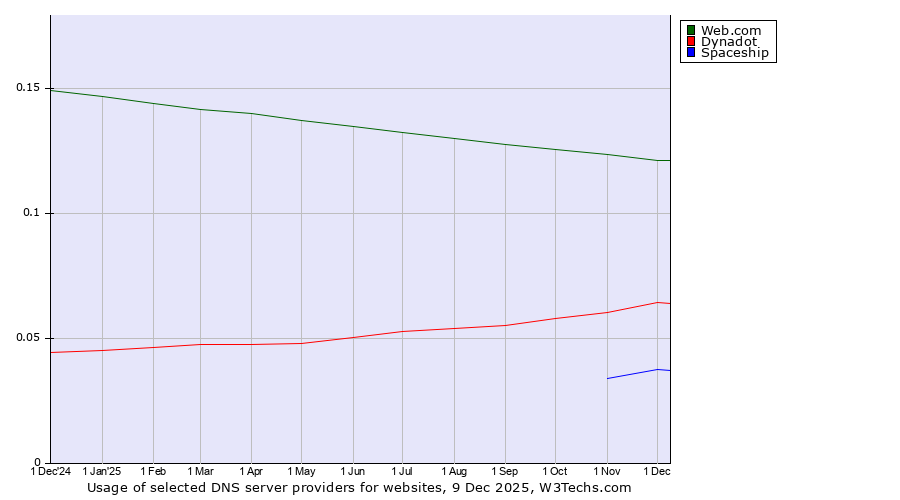Historical trends in the usage of Web.com vs. Dynadot vs. Spaceship