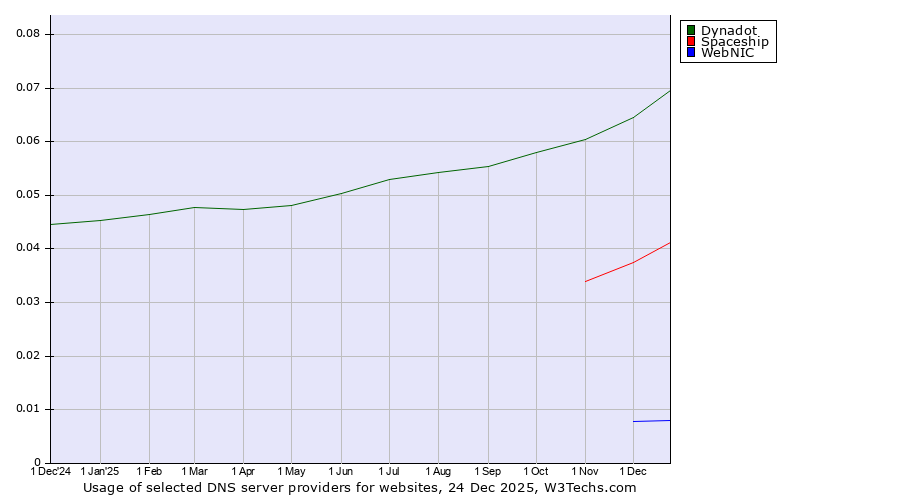 Historical trends in the usage of Dynadot vs. Spaceship vs. WebNIC