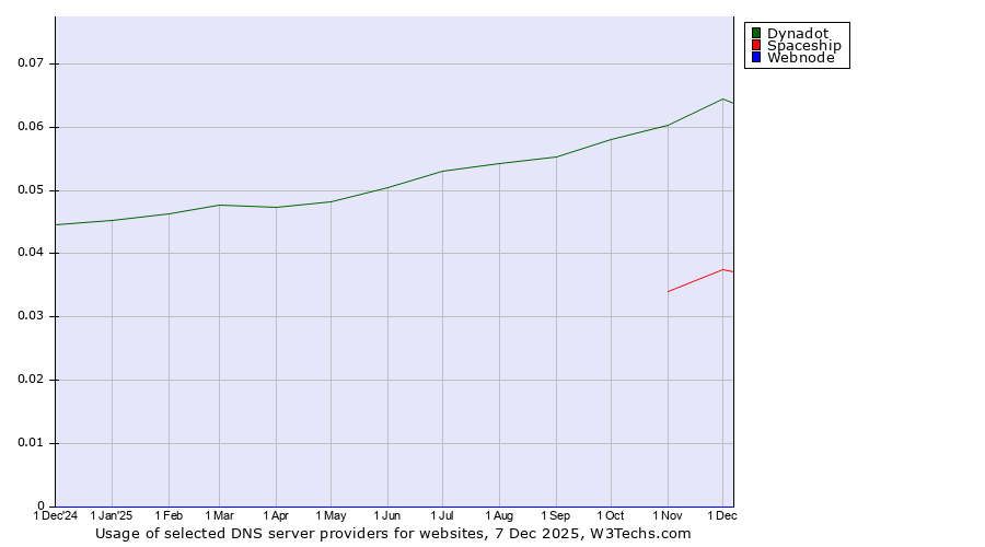 Historical trends in the usage of Dynadot vs. Spaceship vs. Webnode
