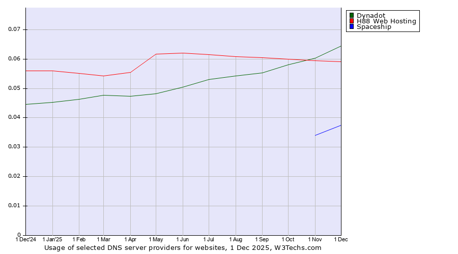 Historical trends in the usage of Dynadot vs. H88 Web Hosting vs. Spaceship
