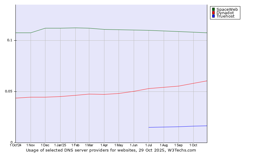 Historical trends in the usage of SpaceWeb vs. Dynadot vs. Truehost