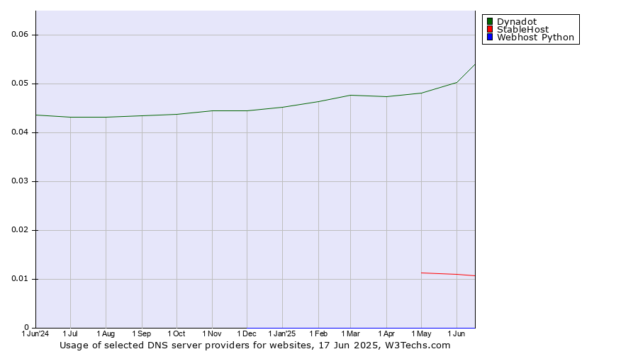 Historical trends in the usage of Dynadot vs. StableHost vs. Webhost Python
