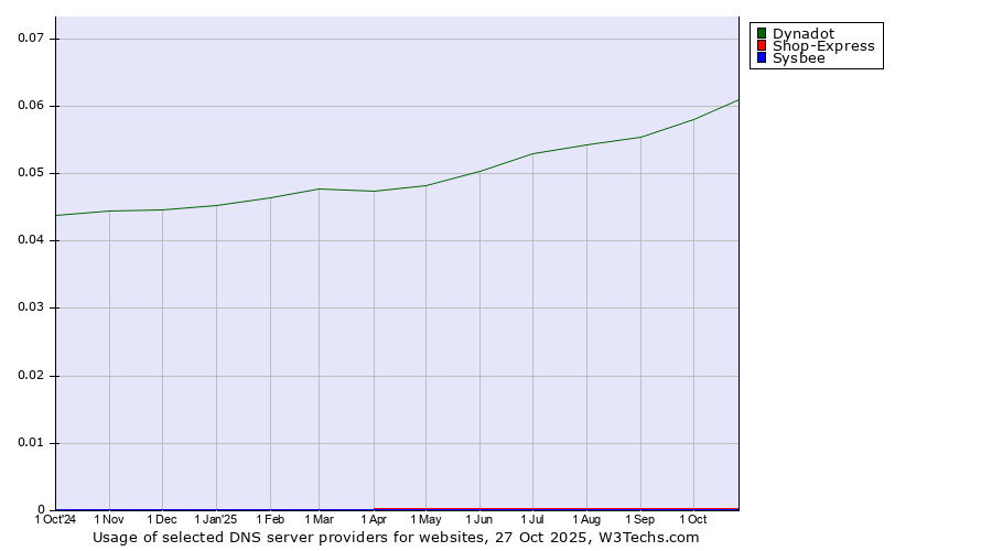 Historical trends in the usage of Dynadot vs. Shop-Express vs. Sysbee