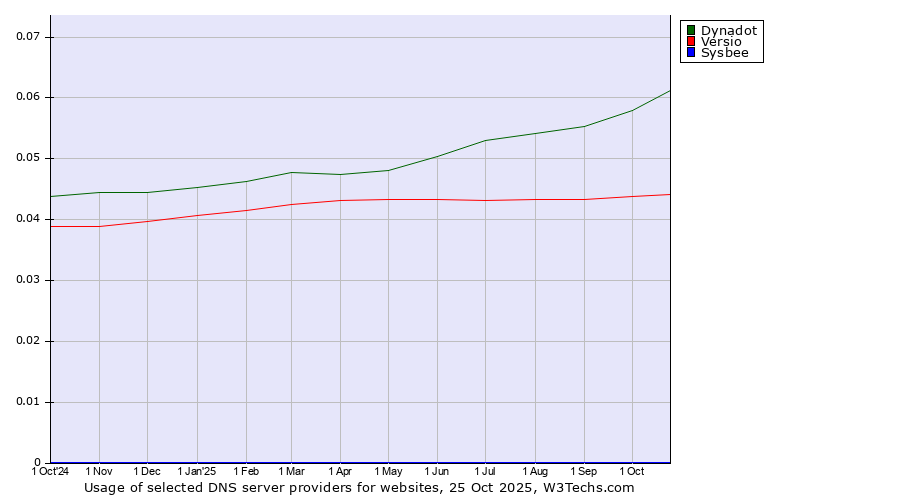 Historical trends in the usage of Dynadot vs. Versio vs. Sysbee