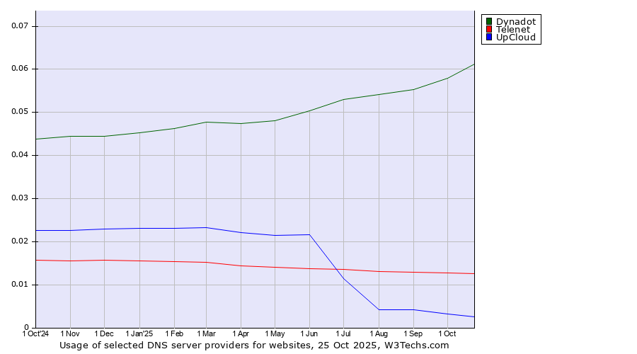 Historical trends in the usage of Dynadot vs. Telenet vs. UpCloud