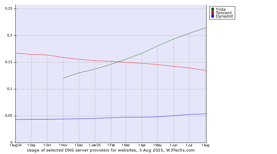 Historical trends in the usage of Tilda vs. Tencent vs. Dynadot