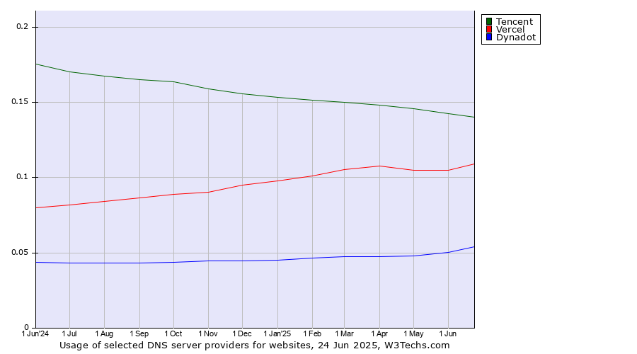 Historical trends in the usage of Tencent vs. Vercel vs. Dynadot