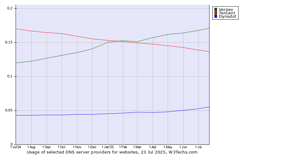 Historical trends in the usage of Verpex vs. Tencent vs. Dynadot