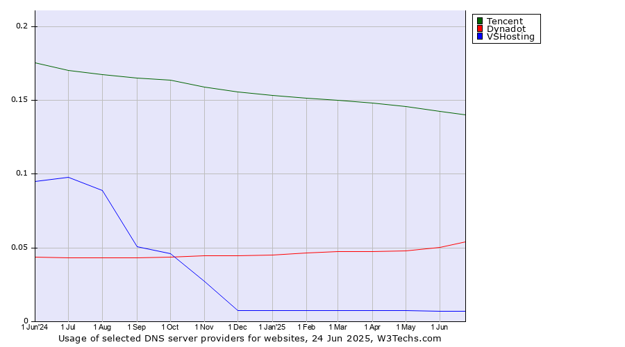 Historical trends in the usage of Tencent vs. Dynadot vs. VSHosting