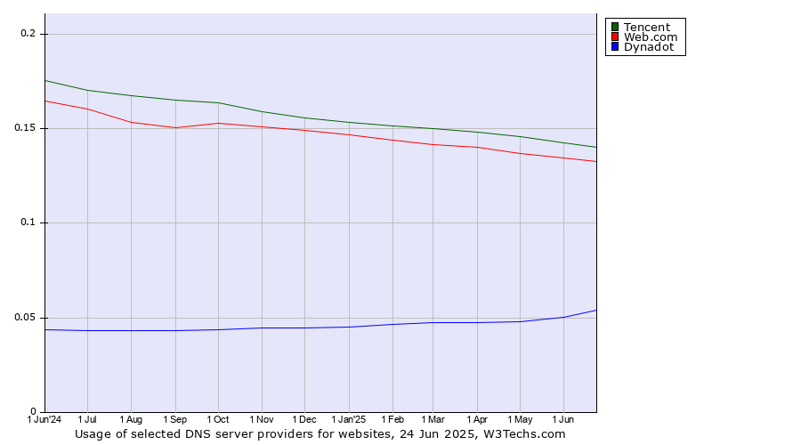 Historical trends in the usage of Tencent vs. Web.com vs. Dynadot