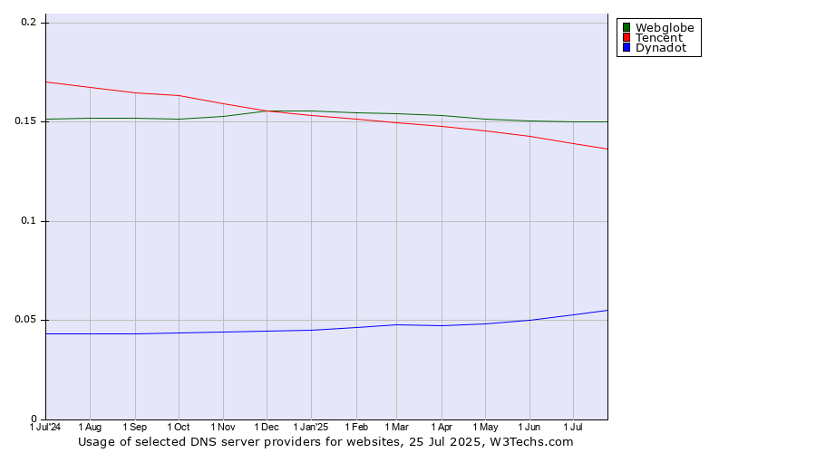 Historical trends in the usage of Webglobe vs. Tencent vs. Dynadot