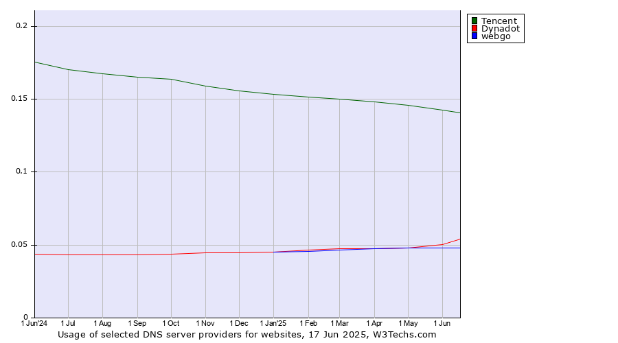Historical trends in the usage of Tencent vs. Dynadot vs. webgo