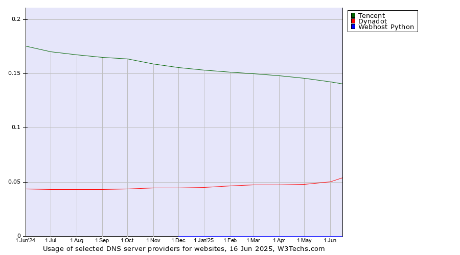 Historical trends in the usage of Tencent vs. Dynadot vs. Webhost Python