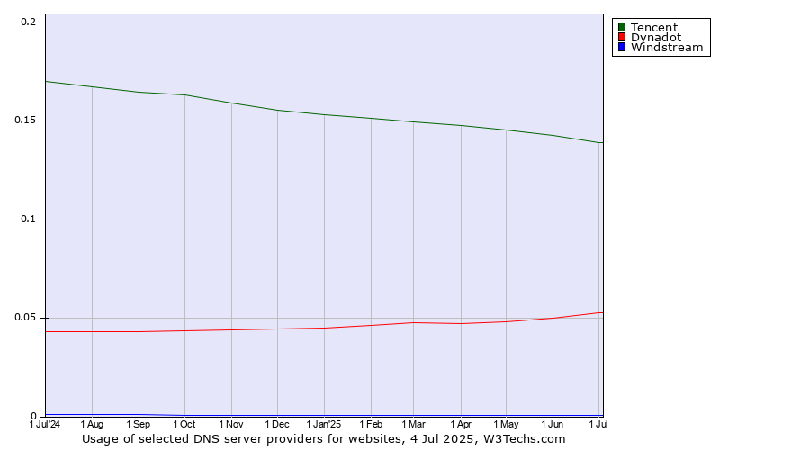 Historical trends in the usage of Tencent vs. Dynadot vs. Windstream