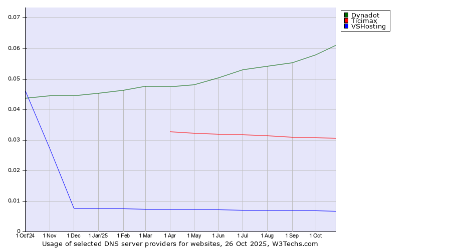 Historical trends in the usage of Dynadot vs. Ticimax vs. VSHosting