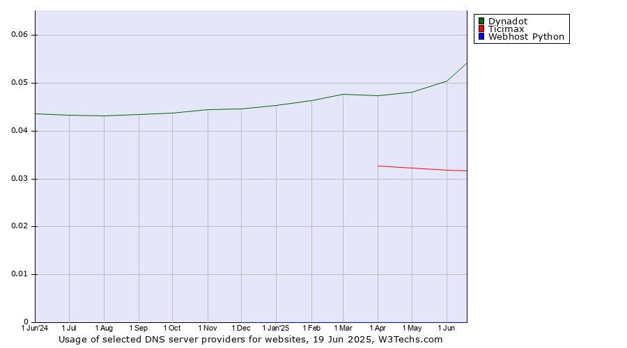 Historical trends in the usage of Dynadot vs. Ticimax vs. Webhost Python