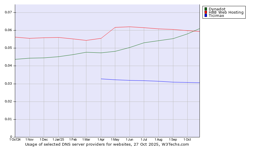 Historical trends in the usage of Dynadot vs. H88 Web Hosting vs. Ticimax