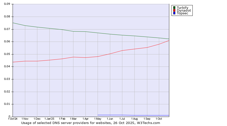 Historical trends in the usage of Turbify vs. Dynadot vs. Topsec