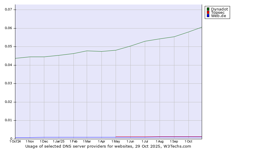 Historical trends in the usage of Dynadot vs. Topsec vs. Web.de