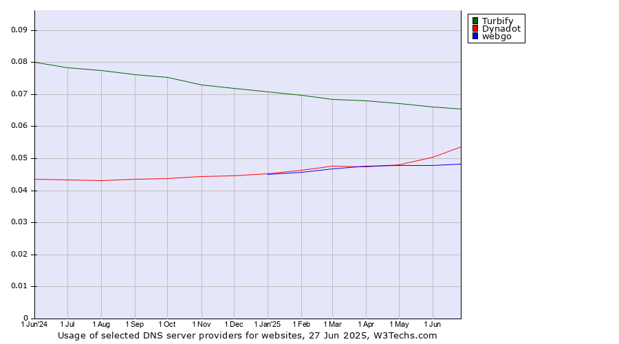 Historical trends in the usage of Turbify vs. Dynadot vs. webgo