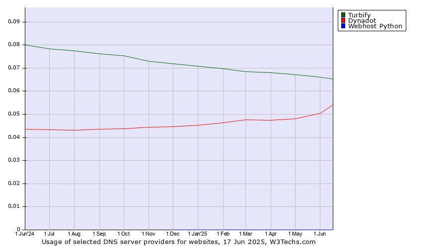 Historical trends in the usage of Turbify vs. Dynadot vs. Webhost Python